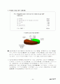 주 5일제근무제 실시에 대한 설문조사 보고서 17페이지