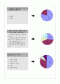 할인점 이용고객 의식 조사(쇼핑몰) 4페이지