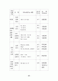 영어교육의 문화지도에 관한연구 - 초등 65페이지