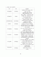 기업의 소비자주의와 고객만족(전자상거래 포함) 16페이지