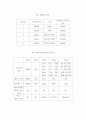 (화공기초실험)밀도의 측정(결과) 3페이지