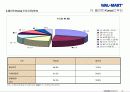 월마트 경영사례(Global, Korea사례) 21페이지