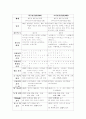 남북한 표준어 규정, 한글 맞춤법, 띄어쓰기, 외래어 표기, 로마자 표기 비교. 4페이지