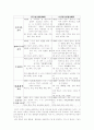 남북한 표준어 규정, 한글 맞춤법, 띄어쓰기, 외래어 표기, 로마자 표기 비교. 5페이지
