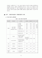 우리나라의 물류산업 현황과 문제점 3페이지