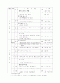 초등 사회 3학년 3. 고장생활의 중심지 (2) 이어주는 길 1.역과 터미널 지도안 세안 5페이지