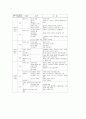 교육과정 변천에 따른 식생활 교육 변화 3페이지