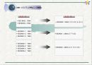 ISO 9000의 개요,ISO 9000 시리즈, 인증 절차 / 추진 단계 및 사례와 결론 8페이지