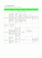 내분비계용 약물에 대한 종류와 주의사항 2페이지