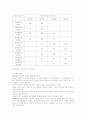 아동의 지능과 지능발달 및 검사 조사  5페이지