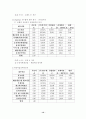 (주)풀무원 재무비율분석 12페이지