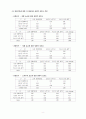 아이스크림 전문점 창업을 위한 입지선정 레포트-AHP적용 및 설문지포함 10페이지