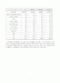 장애인의 유형별·등급별·연도별에 따른 통계조사 5페이지