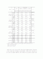 금융환경변화에 따른 투자행동 및 투자성과 분석 -일반적특성 및 경제적특성 5페이지