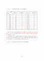 서울시내 특1급, 특2급 호텔 중심의 관광호텔 객실수요예측 10페이지