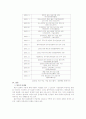 대한통운의과 LG-DOW의 제 3자물류 파트너쉽 연구 14페이지