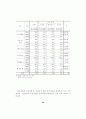 금융환경변화에 따른 투자행동 및 투자성과 분석 -자산수준별 소비자를 대상으로 2000년과 1995년의 비교- 46페이지