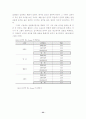 광고음악과 색채와의 관계가 브랜드 이미지 형성에 미치는 효과에 대한 연구 33페이지