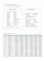 한국증권시장의 발전과정 21페이지