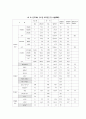 레저형태변화와 여가공간확충방안연구 5페이지