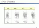 기업 경영 분석-> 대한항공, 아시아나 항공 3페이지