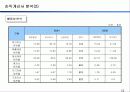 기업 경영 분석-> 대한항공, 아시아나 항공 11페이지