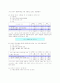 대학생 피임과 낙태에 관한 현황과 의식(실제조사와 통계 자료분석) 11페이지