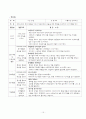 통합교육과정의 이론적 배경 및 교육계획안 작성 15페이지