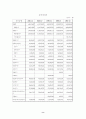 삼성 SDI 기업분석 - 재무제표 비율분석을 중심으로 10페이지