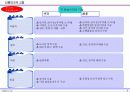 항공운송시장의 여객특성별 상품선택 요인의 중요성에 대한 실증연구 9페이지