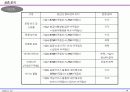 항공운송시장의 여객특성별 상품선택 요인의 중요성에 대한 실증연구 19페이지