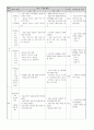 지도의 실제 ,교수학습과정안 4페이지
