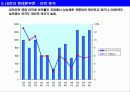 WCDMA 시장 동향과 국내 휴대폰 기업 분석(LG전자/삼성전자) 7페이지