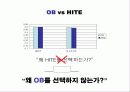 OB맥주 커뮤니케이션 전략 및 광고(매체) 기획서 14페이지