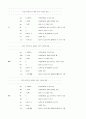 마이크로프로세서 LED 불켜기 소스 4페이지