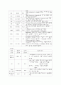 아동간호학 소아병동 Pneumonia case 7페이지