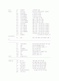 8051 어셈블러를 이용한 디지털 시계 만들기 (알람, 시간 설정, 플리커) 2페이지