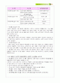 콜버그&피아제&에릭슨의 발달이론의 고찰 11페이지