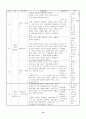 집단미술치료가 정신지체학생의 사회성에 미치는 효과 14페이지