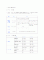 한국기업의 중국진출사례[ 한국IT기업, 이마트, 삼성전자, 농심 신라면 ] 2페이지