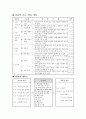 피타고라스의 정리와 활용 수업지도안(학습지도안) 2페이지