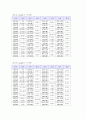 퇴비화 시  냄새 고형물 농도 13페이지