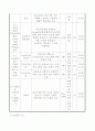 프로포절(한부모가정청소년의 심리 정서적 문제를 치유하고 긍정적인 자아상을 확립하기위한 사회적응 프로그램) 4페이지