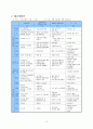 통합교육과정의 이론적 배경을 기술하고 하나의 주제를 선정하여 교육계획안을 구체적으로 작성하시오 12페이지