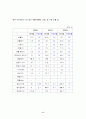 기업경영분석(풀무원) 6페이지