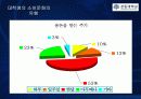 대학생들의 소비유형 패턴 8페이지