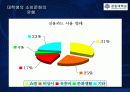 대학생들의 소비유형 패턴 14페이지