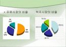 오비(OB) 맥주의 경영 현황과 전략 방안제시 5페이지