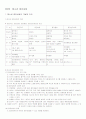 청소년 집단상담, 자원봉사, 수련활동 1페이지