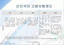 고용보험과 국민연금 11페이지